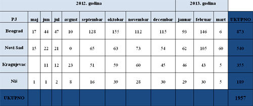  Uvećajte tabelu 