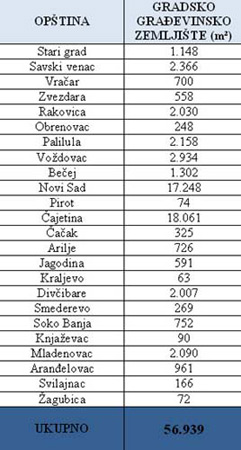  Vraćeno neizgrađeno gradsko građevinsko zemljište 