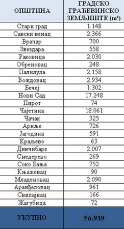  Враћено неизграђено градско грађевинско земљиште 
