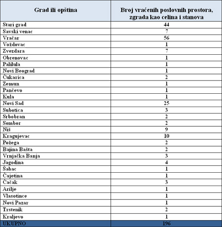 Podaci o broju vraćenih poslovnih prostora, zgrada i stanova 