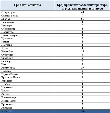  Подаци о броју враћених пословних простора, зграда и станова 