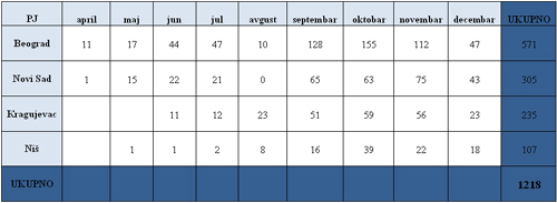  Uvećajte tabelu 