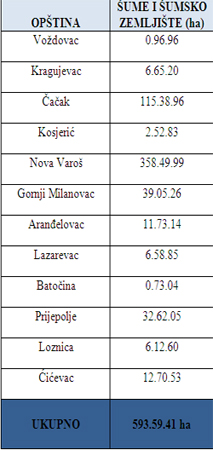  Vraćene šume i šumsko zemljište