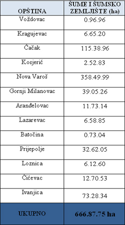  Vraćene šume i šumsko zemljište