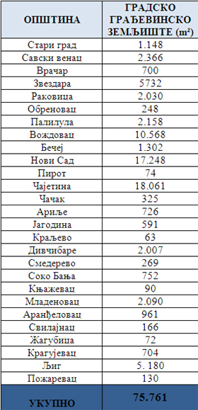  Враћено неизграђено градско грађевинско земљиште 