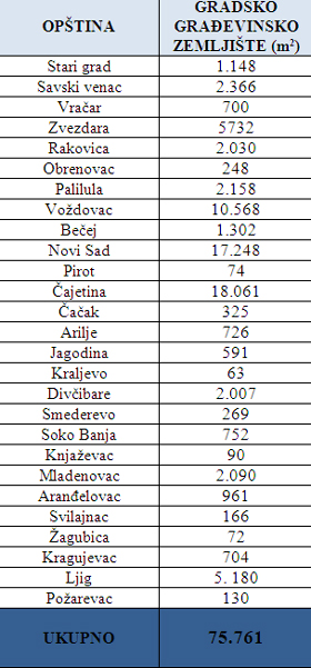  Vraćeno neizgrađeno gradsko građevinsko zemljište 