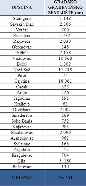  Vraćeno neizgrađeno gradsko građevinsko zemljište 