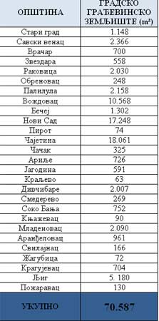  Враћено неизграђено градско грађевинско земљиште 