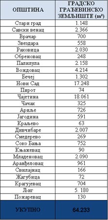  Враћено неизграђено градско грађевинско земљиште 