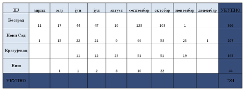  Увећајте табелу 